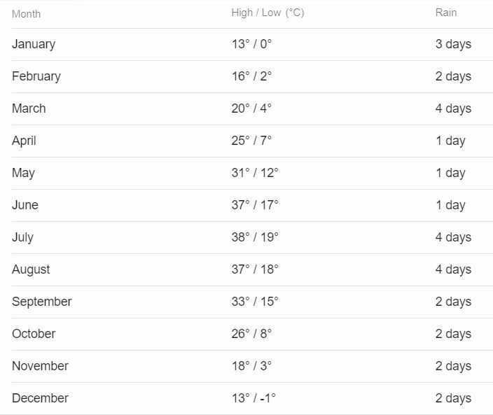 Havasupai-Monthly-Temperature