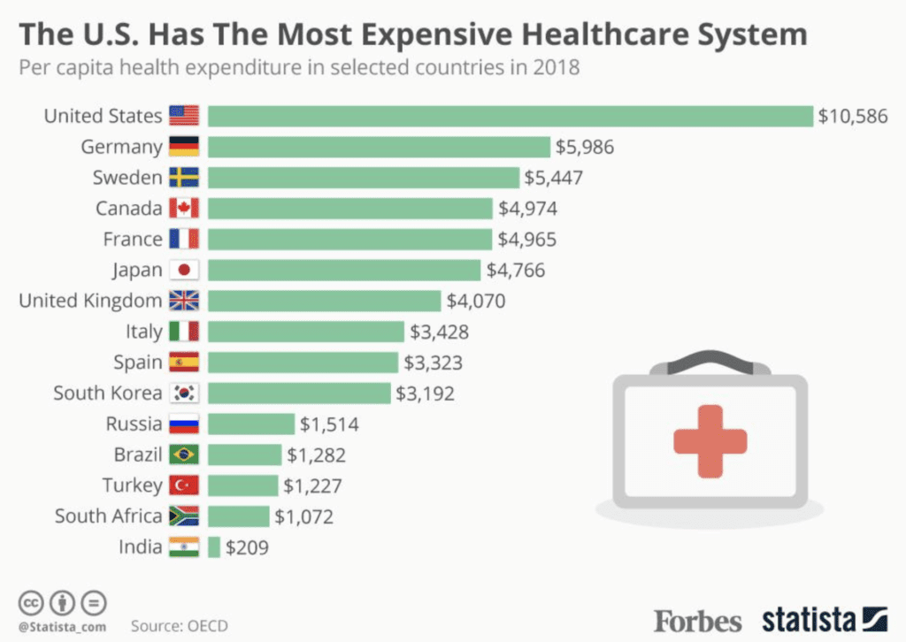 United States Healthcare Prices
